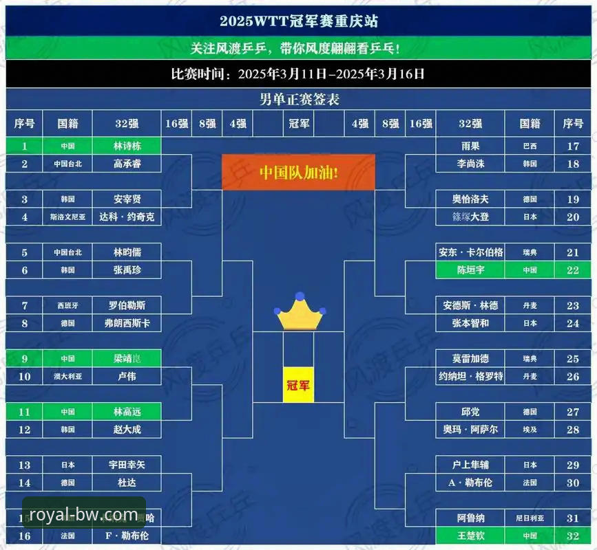 WTT重庆冠军赛男单决赛最新战报：青春风暴对决，技术细节深度解析